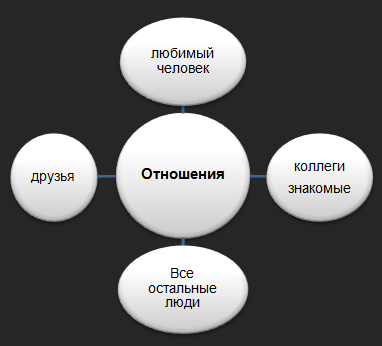 Порча на отношения